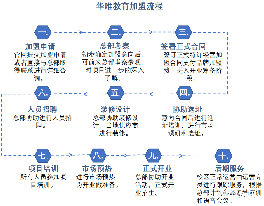 加盟流程.png